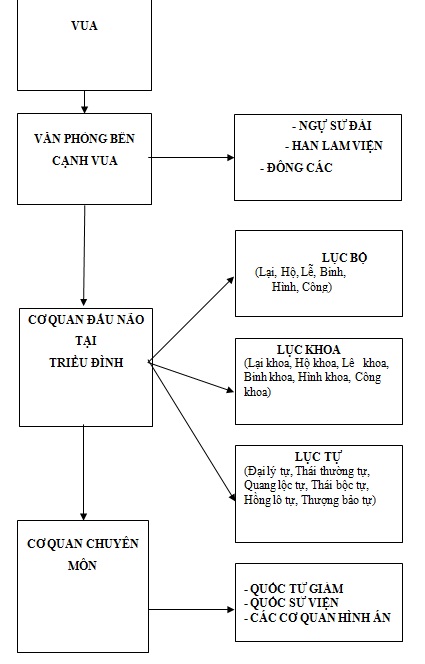 Bộ máy Nhà nước Việt Nam bao gồm các cơ quan nào