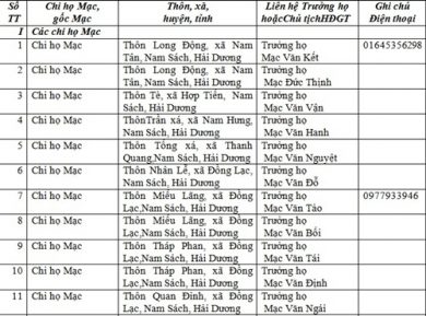 Danh sách các chi họ Mạc, gốc Mạc tham gia sinh hoạt trong HĐMT tỉnh Hải Dương